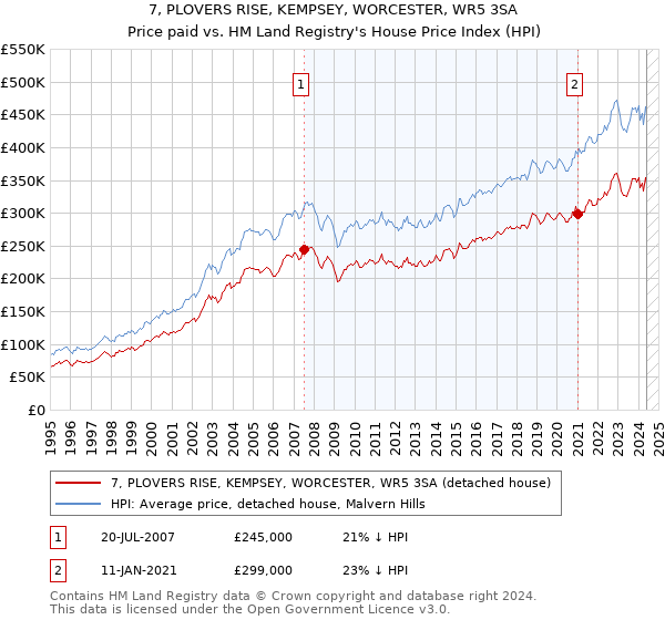 7, PLOVERS RISE, KEMPSEY, WORCESTER, WR5 3SA: Price paid vs HM Land Registry's House Price Index