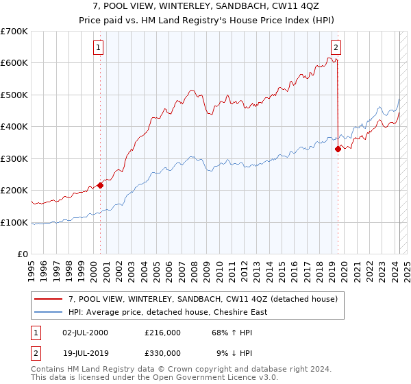 7, POOL VIEW, WINTERLEY, SANDBACH, CW11 4QZ: Price paid vs HM Land Registry's House Price Index