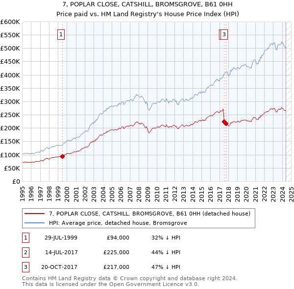 7, POPLAR CLOSE, CATSHILL, BROMSGROVE, B61 0HH: Price paid vs HM Land Registry's House Price Index