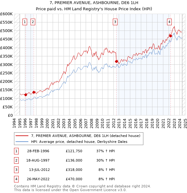 7, PREMIER AVENUE, ASHBOURNE, DE6 1LH: Price paid vs HM Land Registry's House Price Index