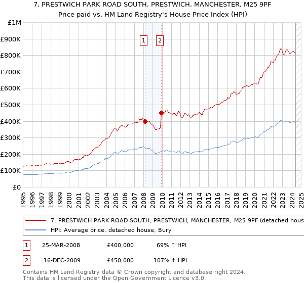 7, PRESTWICH PARK ROAD SOUTH, PRESTWICH, MANCHESTER, M25 9PF: Price paid vs HM Land Registry's House Price Index