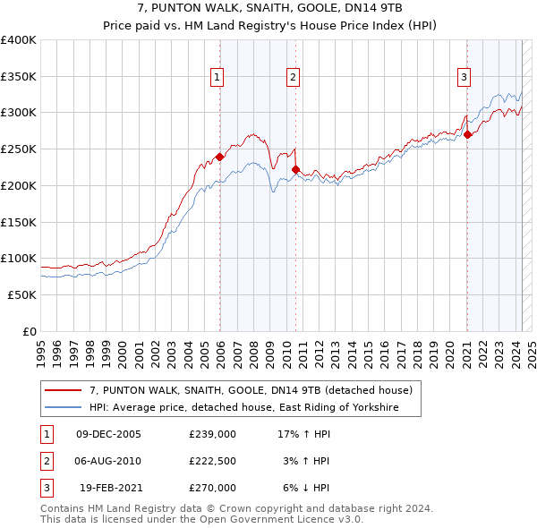 7, PUNTON WALK, SNAITH, GOOLE, DN14 9TB: Price paid vs HM Land Registry's House Price Index