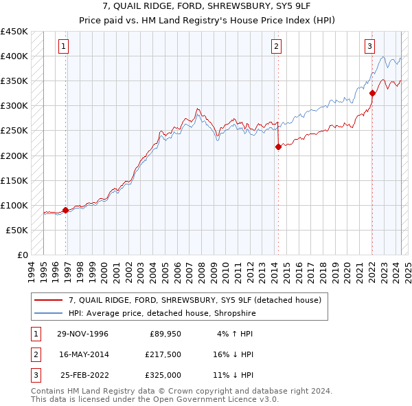 7, QUAIL RIDGE, FORD, SHREWSBURY, SY5 9LF: Price paid vs HM Land Registry's House Price Index