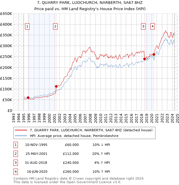 7, QUARRY PARK, LUDCHURCH, NARBERTH, SA67 8HZ: Price paid vs HM Land Registry's House Price Index