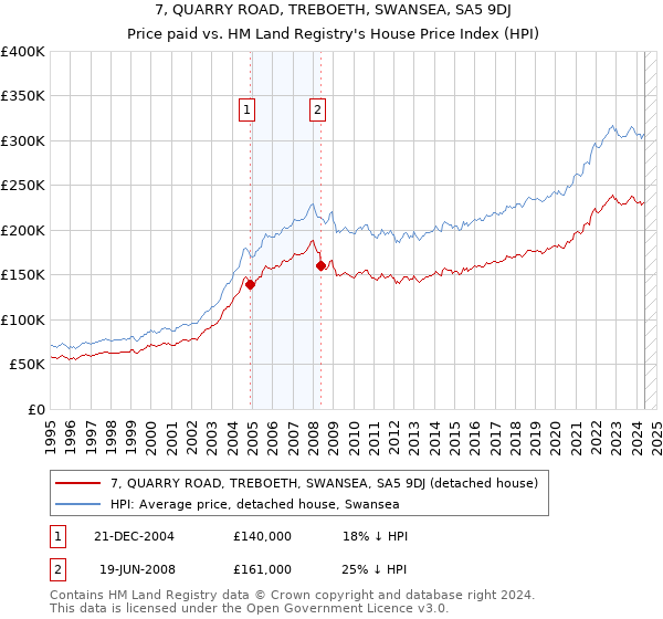 7, QUARRY ROAD, TREBOETH, SWANSEA, SA5 9DJ: Price paid vs HM Land Registry's House Price Index