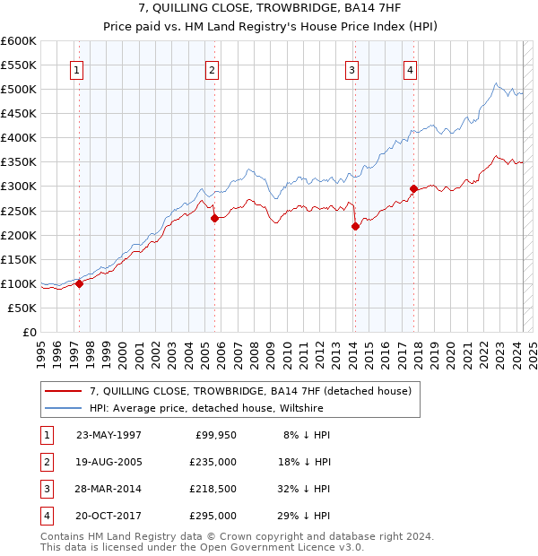 7, QUILLING CLOSE, TROWBRIDGE, BA14 7HF: Price paid vs HM Land Registry's House Price Index