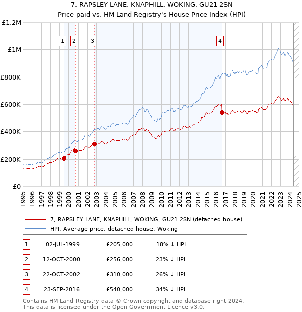 7, RAPSLEY LANE, KNAPHILL, WOKING, GU21 2SN: Price paid vs HM Land Registry's House Price Index