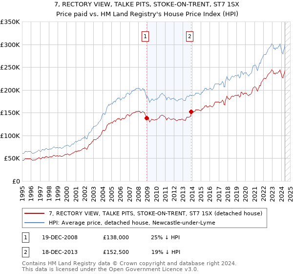 7, RECTORY VIEW, TALKE PITS, STOKE-ON-TRENT, ST7 1SX: Price paid vs HM Land Registry's House Price Index