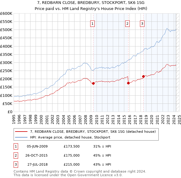 7, REDBARN CLOSE, BREDBURY, STOCKPORT, SK6 1SG: Price paid vs HM Land Registry's House Price Index