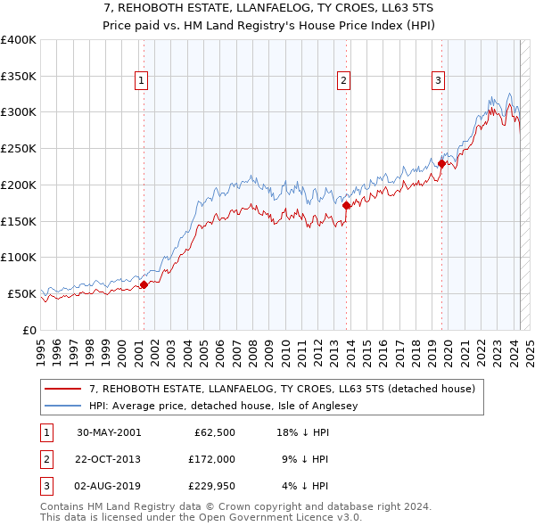 7, REHOBOTH ESTATE, LLANFAELOG, TY CROES, LL63 5TS: Price paid vs HM Land Registry's House Price Index