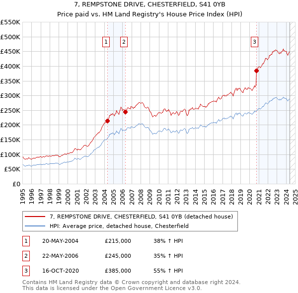 7, REMPSTONE DRIVE, CHESTERFIELD, S41 0YB: Price paid vs HM Land Registry's House Price Index