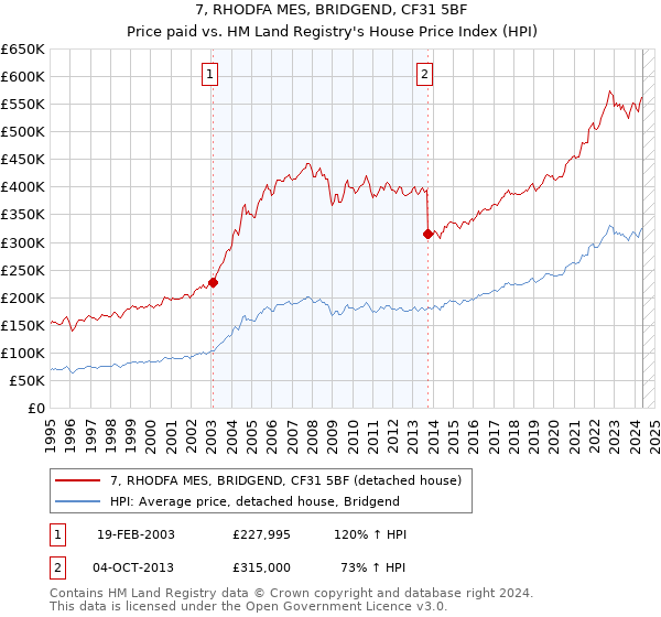 7, RHODFA MES, BRIDGEND, CF31 5BF: Price paid vs HM Land Registry's House Price Index