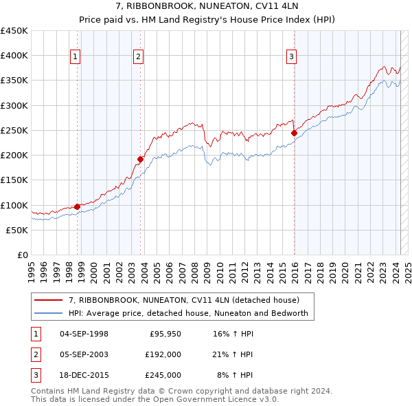 7, RIBBONBROOK, NUNEATON, CV11 4LN: Price paid vs HM Land Registry's House Price Index