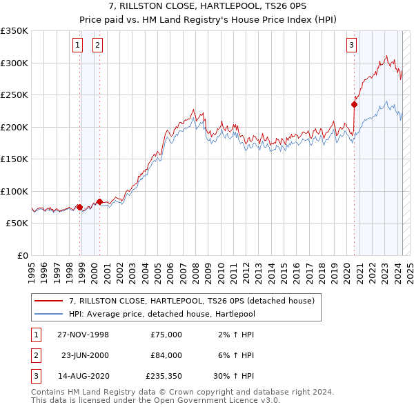 7, RILLSTON CLOSE, HARTLEPOOL, TS26 0PS: Price paid vs HM Land Registry's House Price Index