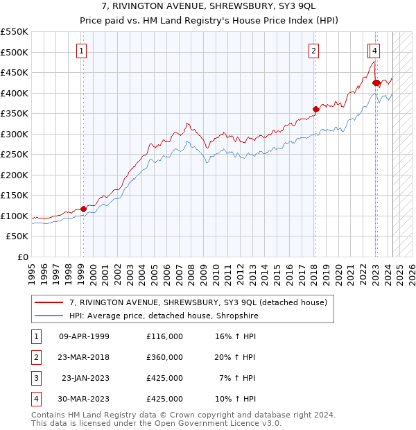 7, RIVINGTON AVENUE, SHREWSBURY, SY3 9QL: Price paid vs HM Land Registry's House Price Index