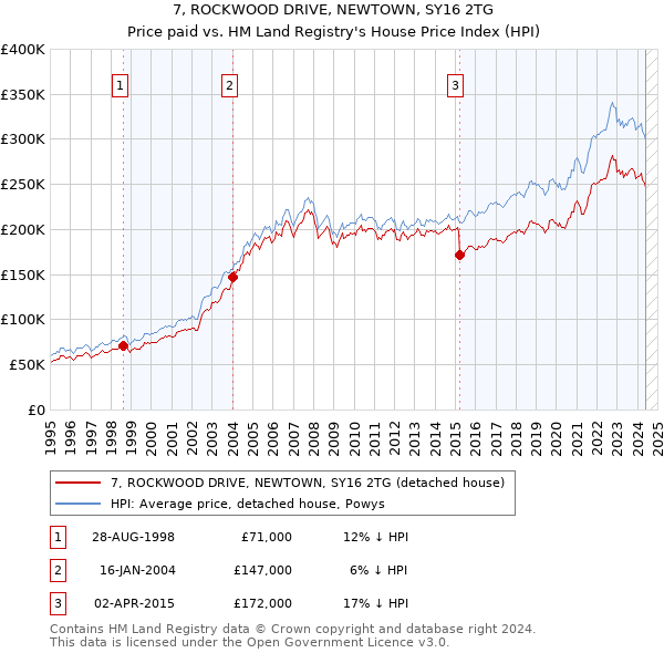 7, ROCKWOOD DRIVE, NEWTOWN, SY16 2TG: Price paid vs HM Land Registry's House Price Index