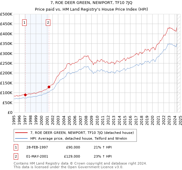 7, ROE DEER GREEN, NEWPORT, TF10 7JQ: Price paid vs HM Land Registry's House Price Index