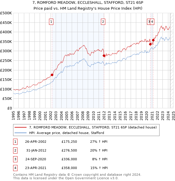 7, ROMFORD MEADOW, ECCLESHALL, STAFFORD, ST21 6SP: Price paid vs HM Land Registry's House Price Index