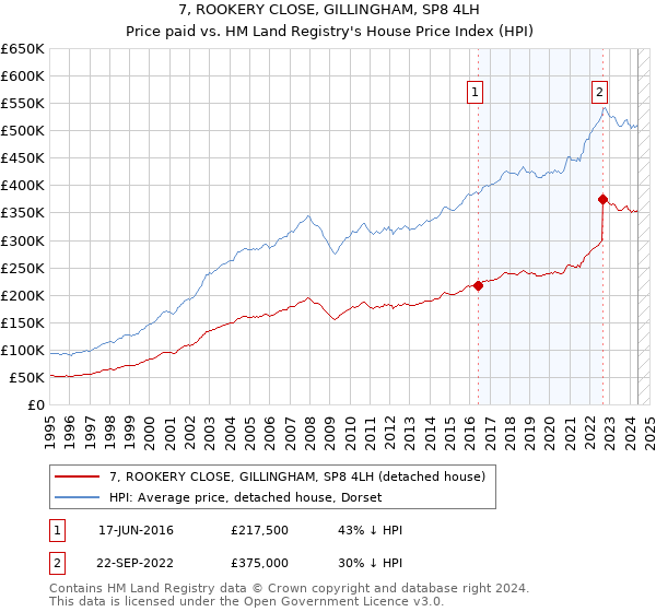 7, ROOKERY CLOSE, GILLINGHAM, SP8 4LH: Price paid vs HM Land Registry's House Price Index