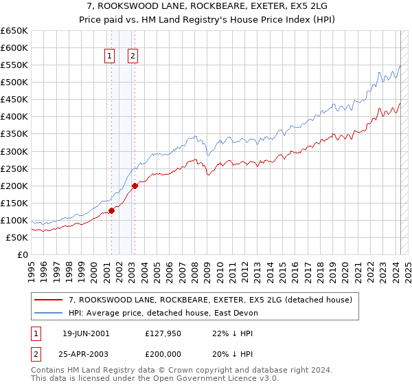 7, ROOKSWOOD LANE, ROCKBEARE, EXETER, EX5 2LG: Price paid vs HM Land Registry's House Price Index