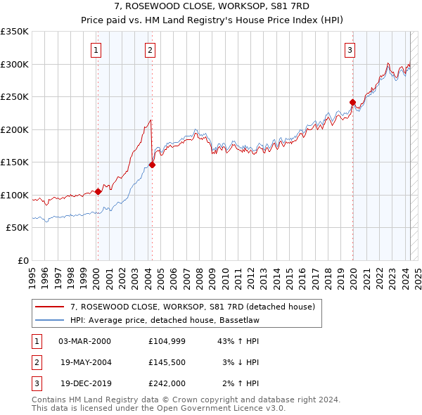 7, ROSEWOOD CLOSE, WORKSOP, S81 7RD: Price paid vs HM Land Registry's House Price Index