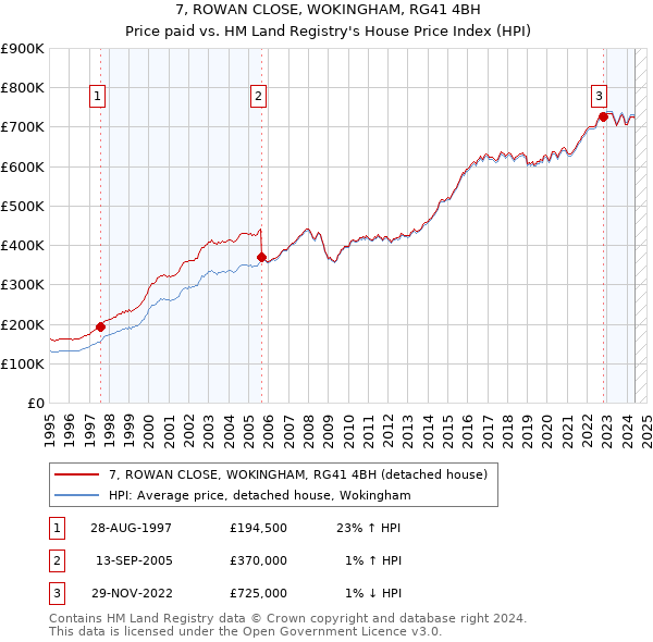 7, ROWAN CLOSE, WOKINGHAM, RG41 4BH: Price paid vs HM Land Registry's House Price Index