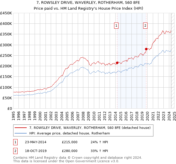 7, ROWSLEY DRIVE, WAVERLEY, ROTHERHAM, S60 8FE: Price paid vs HM Land Registry's House Price Index