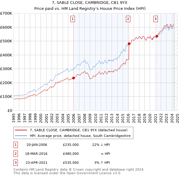 7, SABLE CLOSE, CAMBRIDGE, CB1 9YX: Price paid vs HM Land Registry's House Price Index