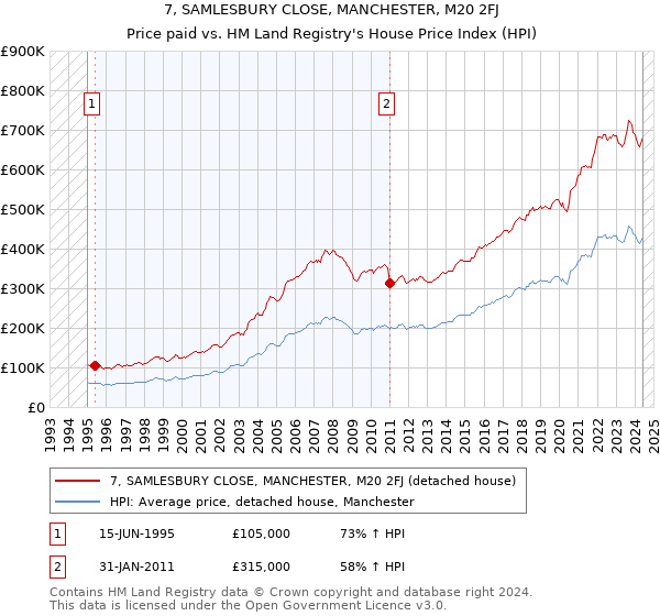 7, SAMLESBURY CLOSE, MANCHESTER, M20 2FJ: Price paid vs HM Land Registry's House Price Index