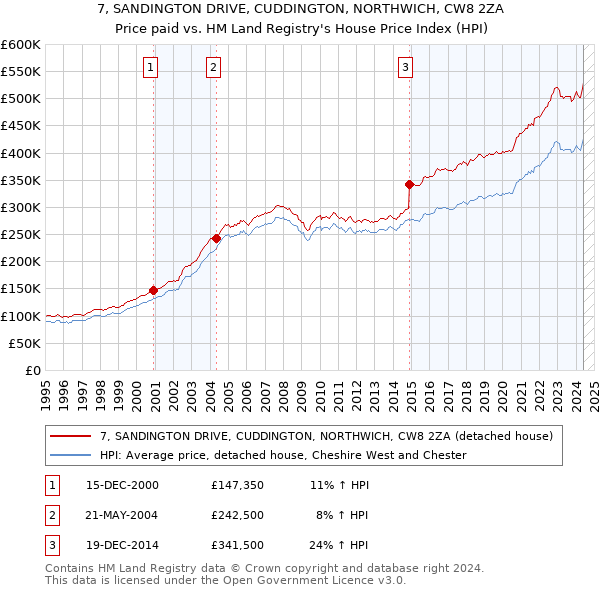 7, SANDINGTON DRIVE, CUDDINGTON, NORTHWICH, CW8 2ZA: Price paid vs HM Land Registry's House Price Index