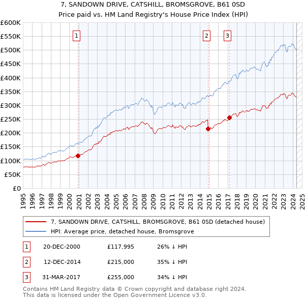 7, SANDOWN DRIVE, CATSHILL, BROMSGROVE, B61 0SD: Price paid vs HM Land Registry's House Price Index