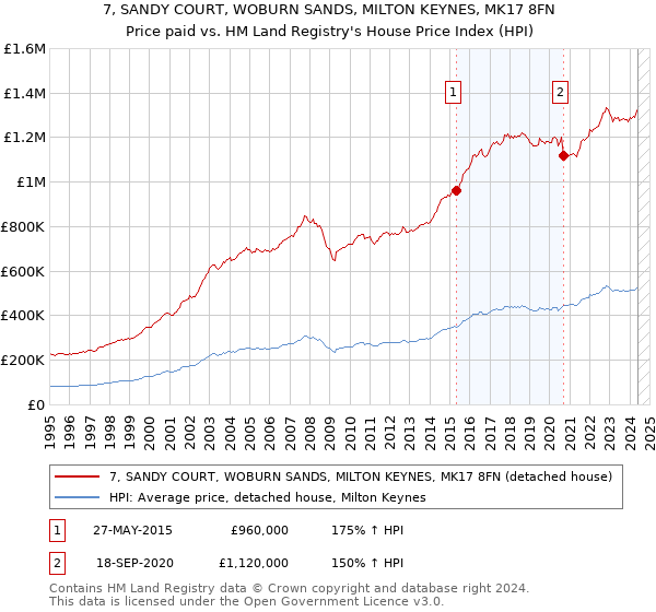 7, SANDY COURT, WOBURN SANDS, MILTON KEYNES, MK17 8FN: Price paid vs HM Land Registry's House Price Index