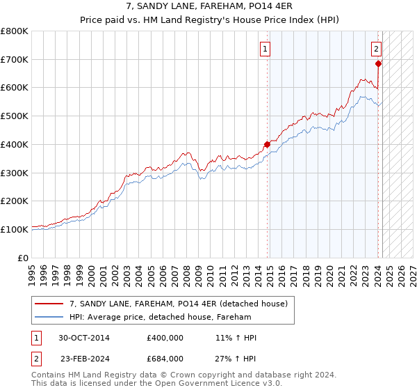 7, SANDY LANE, FAREHAM, PO14 4ER: Price paid vs HM Land Registry's House Price Index