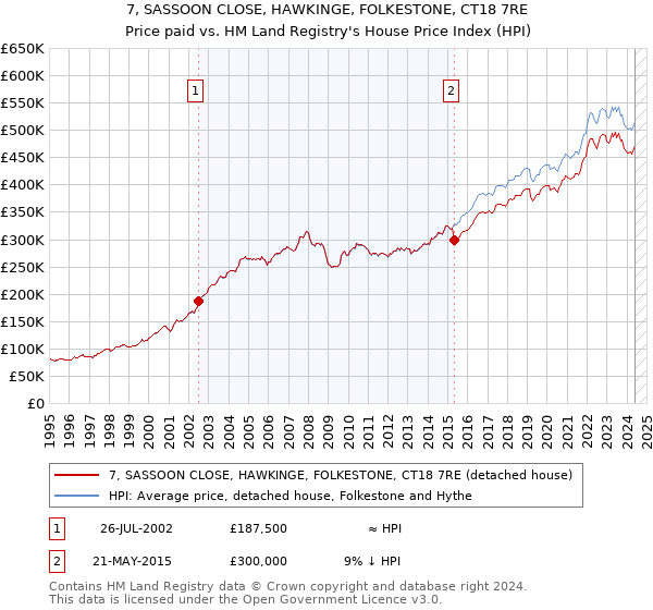 7, SASSOON CLOSE, HAWKINGE, FOLKESTONE, CT18 7RE: Price paid vs HM Land Registry's House Price Index