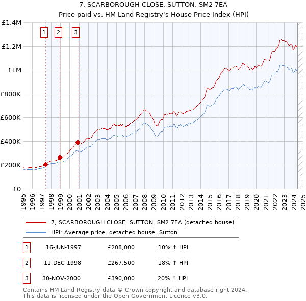 7, SCARBOROUGH CLOSE, SUTTON, SM2 7EA: Price paid vs HM Land Registry's House Price Index