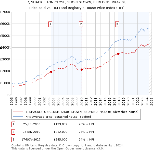 7, SHACKLETON CLOSE, SHORTSTOWN, BEDFORD, MK42 0FJ: Price paid vs HM Land Registry's House Price Index