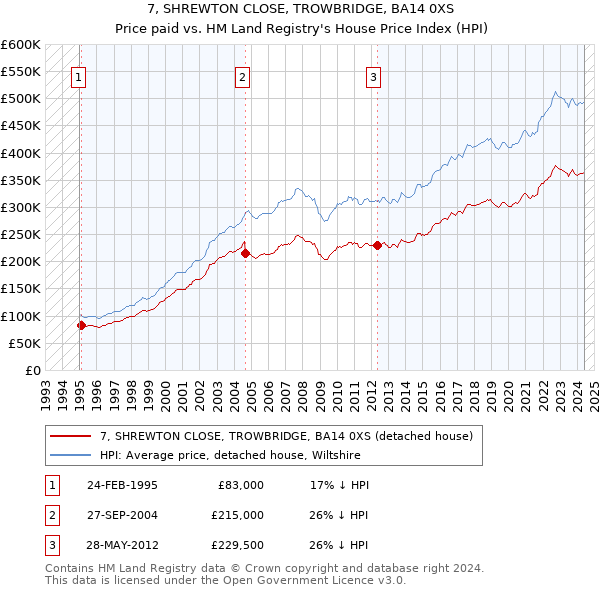 7, SHREWTON CLOSE, TROWBRIDGE, BA14 0XS: Price paid vs HM Land Registry's House Price Index