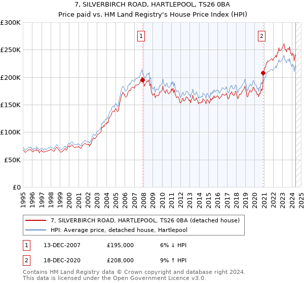 7, SILVERBIRCH ROAD, HARTLEPOOL, TS26 0BA: Price paid vs HM Land Registry's House Price Index