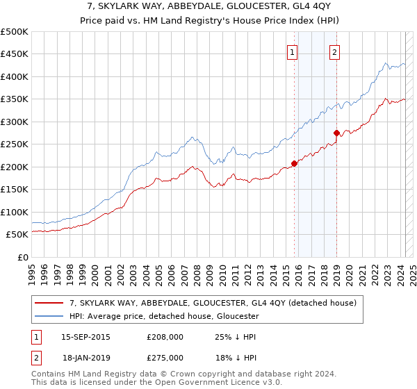 7, SKYLARK WAY, ABBEYDALE, GLOUCESTER, GL4 4QY: Price paid vs HM Land Registry's House Price Index