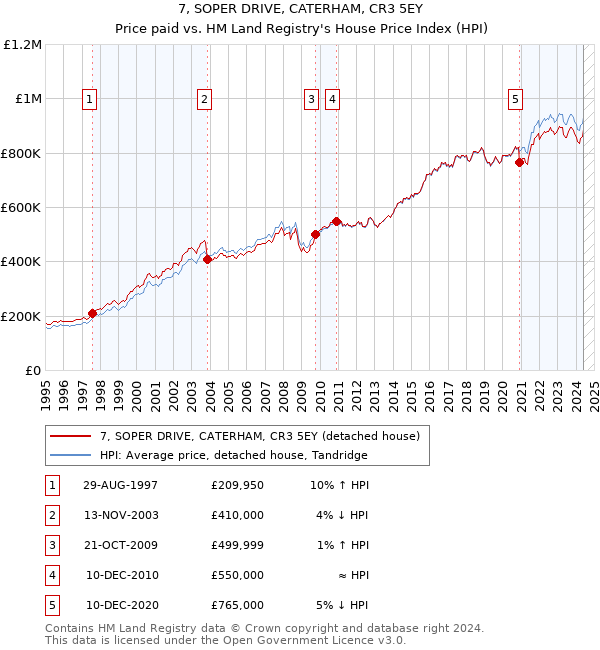 7, SOPER DRIVE, CATERHAM, CR3 5EY: Price paid vs HM Land Registry's House Price Index