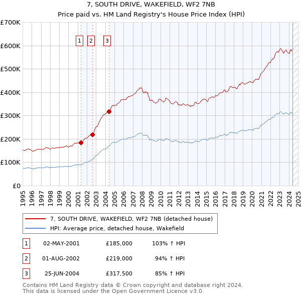 7, SOUTH DRIVE, WAKEFIELD, WF2 7NB: Price paid vs HM Land Registry's House Price Index