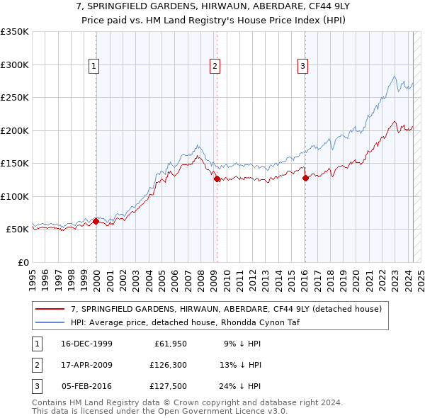 7, SPRINGFIELD GARDENS, HIRWAUN, ABERDARE, CF44 9LY: Price paid vs HM Land Registry's House Price Index