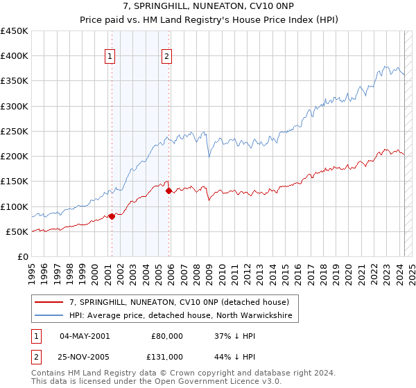 7, SPRINGHILL, NUNEATON, CV10 0NP: Price paid vs HM Land Registry's House Price Index