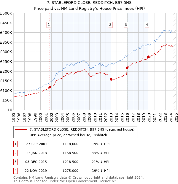 7, STABLEFORD CLOSE, REDDITCH, B97 5HS: Price paid vs HM Land Registry's House Price Index