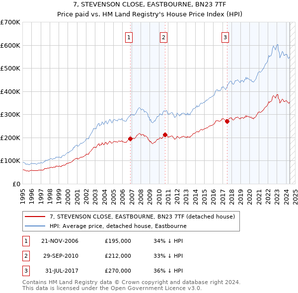 7, STEVENSON CLOSE, EASTBOURNE, BN23 7TF: Price paid vs HM Land Registry's House Price Index