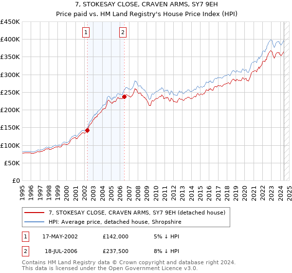 7, STOKESAY CLOSE, CRAVEN ARMS, SY7 9EH: Price paid vs HM Land Registry's House Price Index