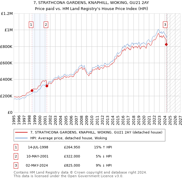 7, STRATHCONA GARDENS, KNAPHILL, WOKING, GU21 2AY: Price paid vs HM Land Registry's House Price Index