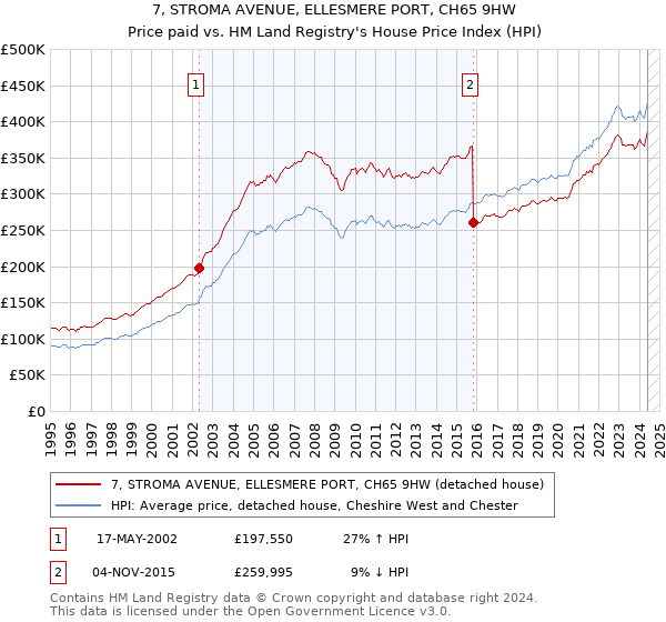 7, STROMA AVENUE, ELLESMERE PORT, CH65 9HW: Price paid vs HM Land Registry's House Price Index