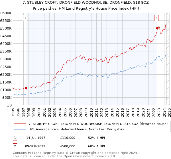 7, STUBLEY CROFT, DRONFIELD WOODHOUSE, DRONFIELD, S18 8QZ: Price paid vs HM Land Registry's House Price Index