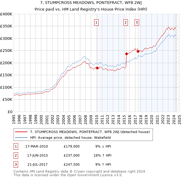 7, STUMPCROSS MEADOWS, PONTEFRACT, WF8 2WJ: Price paid vs HM Land Registry's House Price Index